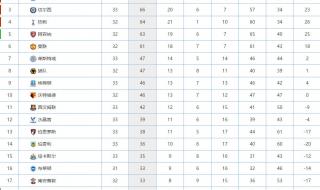 英足总杯2021-2022年积分榜排名 2019到2020英超联赛积分榜